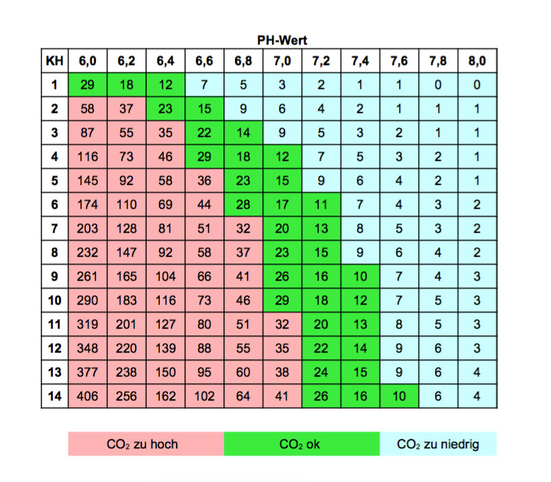 CO2-Gehalt in Abhängigkeit von KH und pH